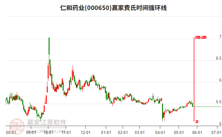 000650仁和藥業(yè)費(fèi)氏時(shí)間循環(huán)線工具 000650仁和藥業(yè)費(fèi)氏時(shí)間循環(huán)線工具