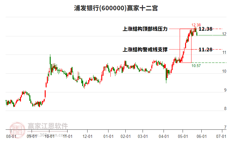 浦發(fā)銀行 浦發(fā)銀行