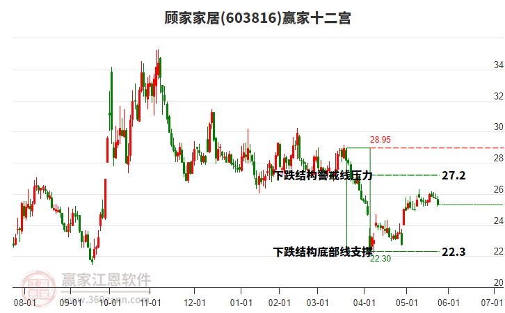 603816顧家家居贏家十二宮工具