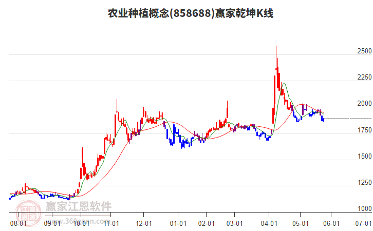 858688農(nóng)業(yè)種植贏家乾坤K線工具 858688農(nóng)業(yè)種植贏家乾坤K線工具