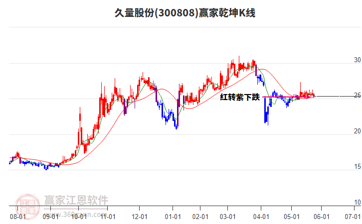 300808久量股份贏家乾坤K線工具
