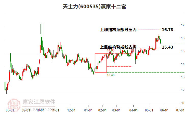 600535天士力贏家十二宮工具 600535天士力贏家十二宮工具