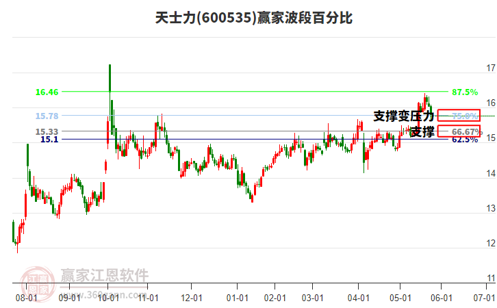 600535天士力波段百分比工具 600535天士力波段百分比工具