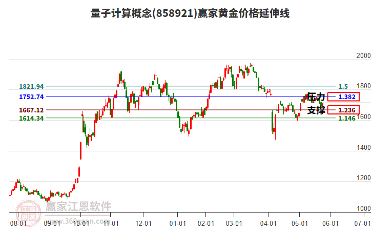 量子計算概念黃金價格延伸線工具 量子計算概念黃金價格延伸線工具