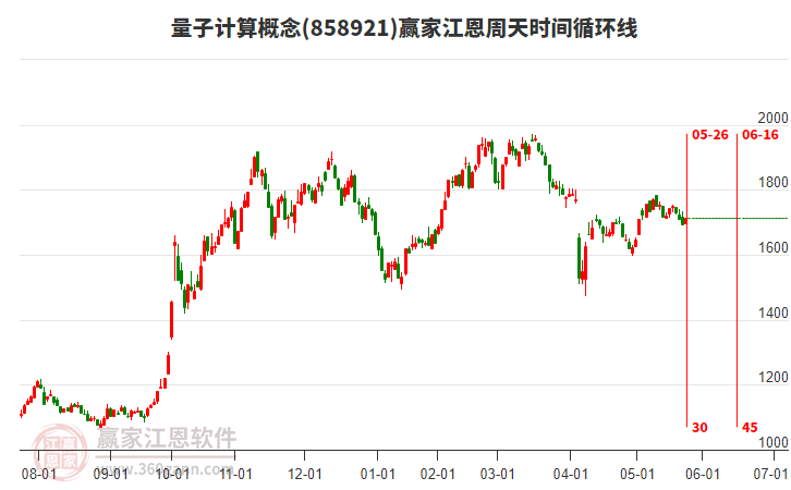 量子計算概念江恩周天時間循環(huán)線工具 量子計算概念江恩周天時間循環(huán)線工具