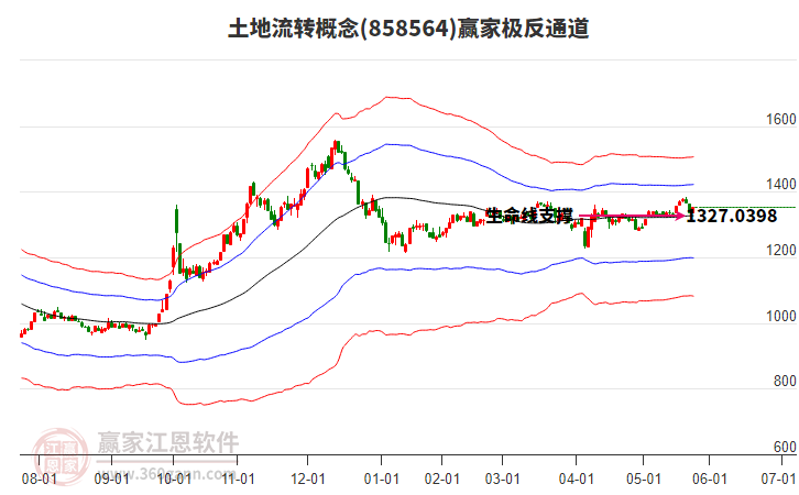 858564土地流轉贏家極反通道工具