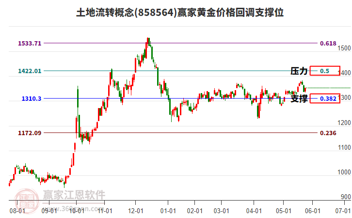土地流轉概念黃金價格回調支撐位工具