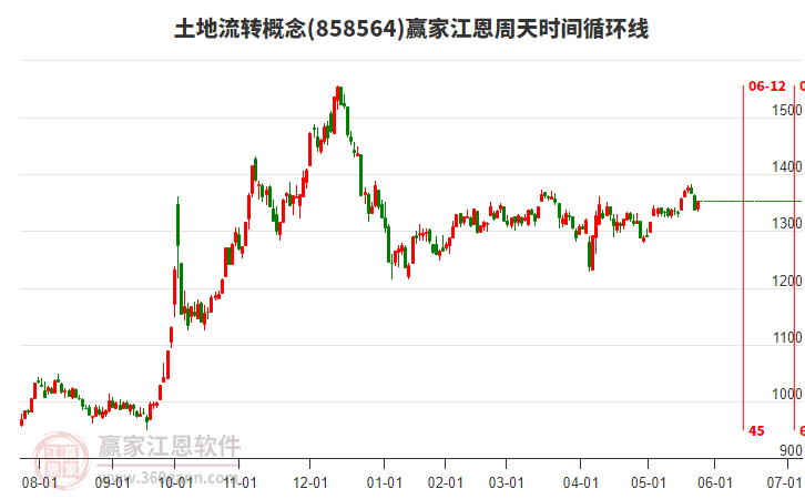 土地流轉概念江恩周天時間循環(huán)線工具