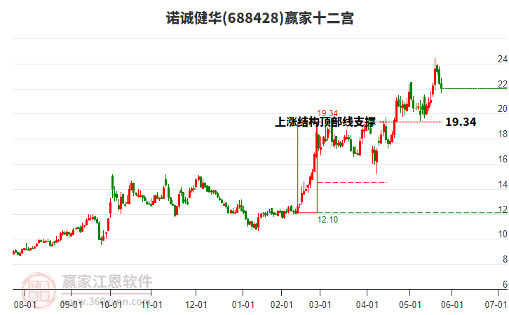 688428諾誠健華贏家十二宮工具 688428諾誠健華贏家十二宮工具