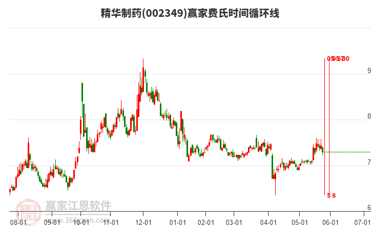 002349精華制藥費(fèi)氏時(shí)間循環(huán)線(xiàn)工具