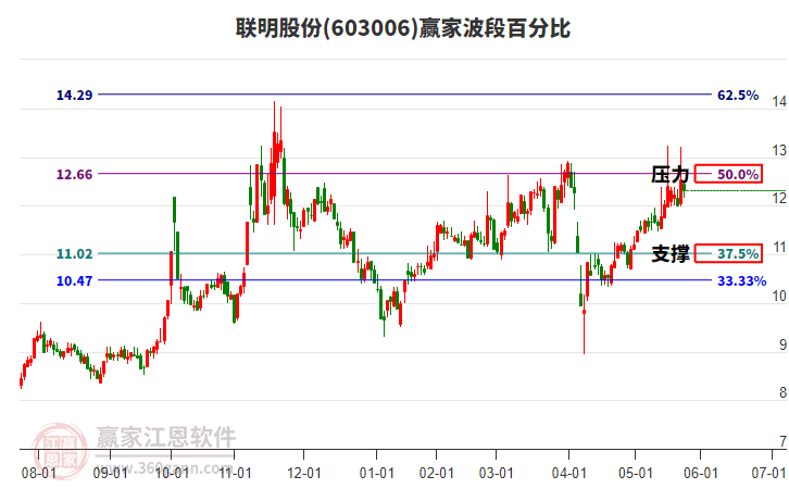 603006聯(lián)明股份波段百分比工具