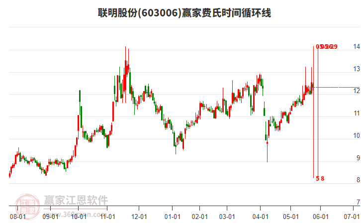 603006聯(lián)明股份費(fèi)氏時(shí)間循環(huán)線工具