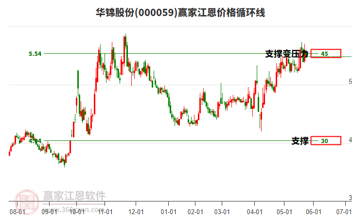 000059華錦股份江恩價(jià)格循環(huán)線工具