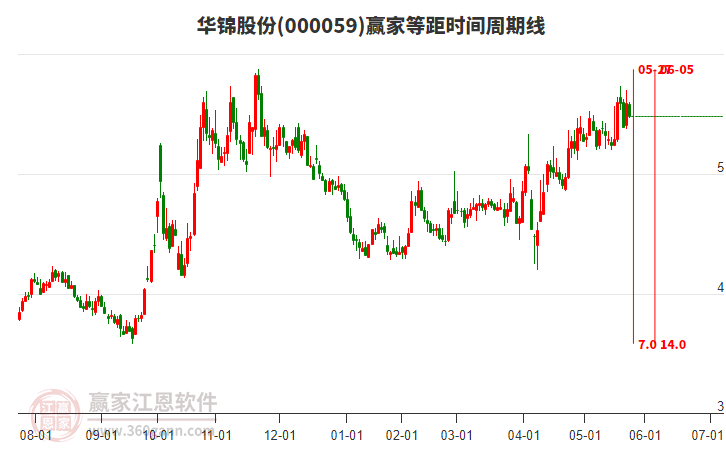 000059華錦股份等距時(shí)間周期線工具