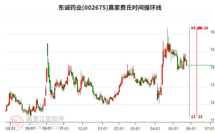 002675東誠藥業(yè)費氏時間循環(huán)線工具