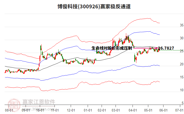 300926博俊科技贏家極反通道工具