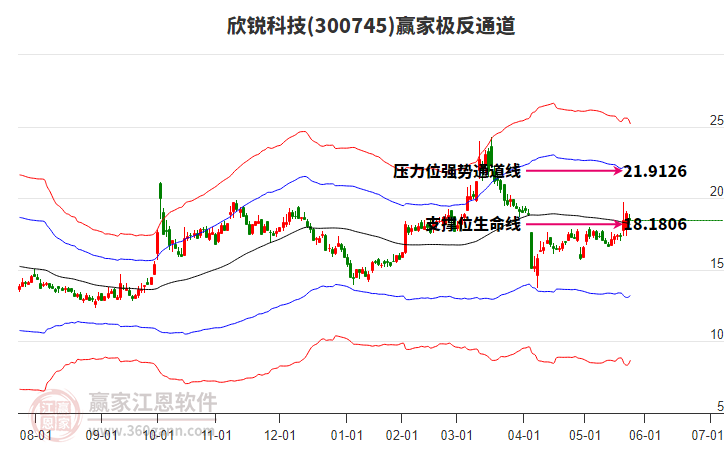 300745欣銳科技贏家極反通道工具