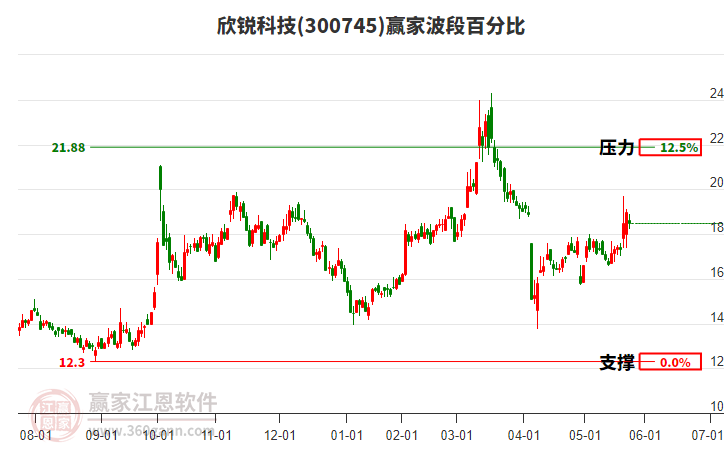 300745欣銳科技波段百分比工具
