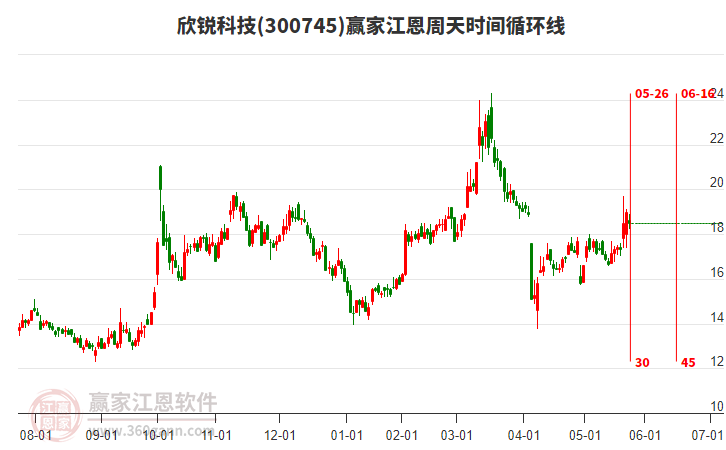 300745欣銳科技江恩周天時間循環(huán)線工具