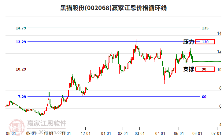 002068黑貓股份江恩價(jià)格循環(huán)線工具