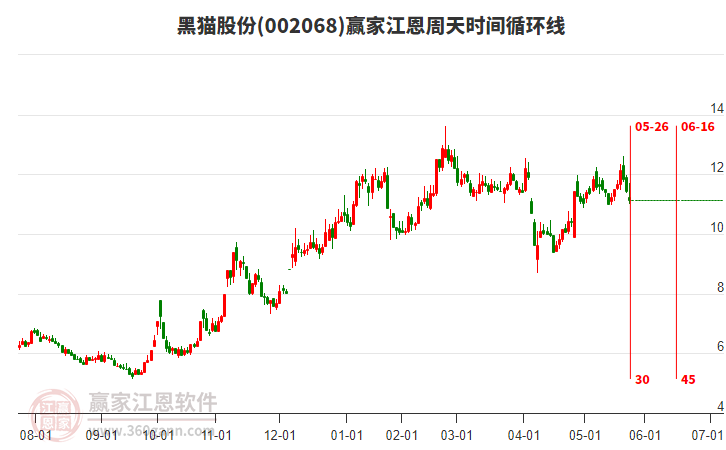 002068黑貓股份江恩周天時(shí)間循環(huán)線工具