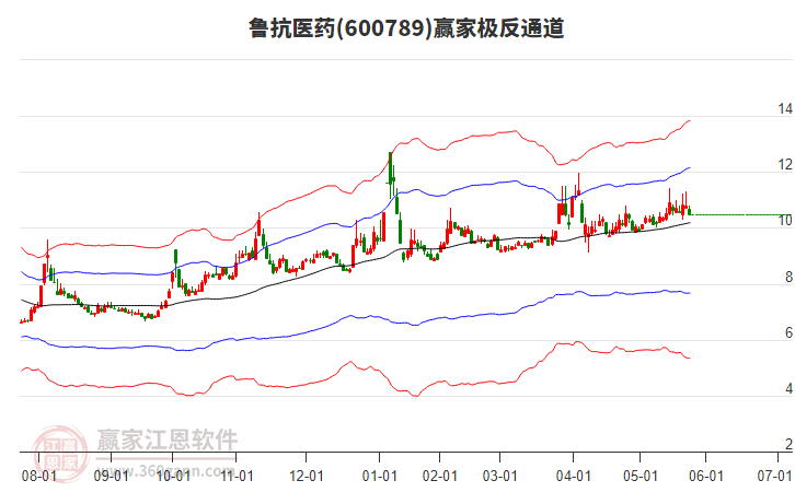 600789魯抗醫(yī)藥贏家極反通道工具
