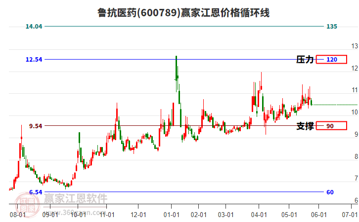 600789魯抗醫(yī)藥江恩價(jià)格循環(huán)線工具