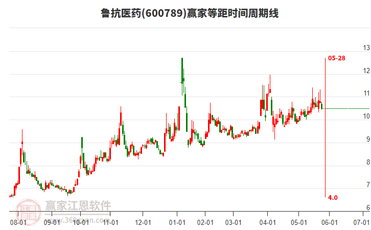 600789魯抗醫(yī)藥等距時(shí)間周期線工具
