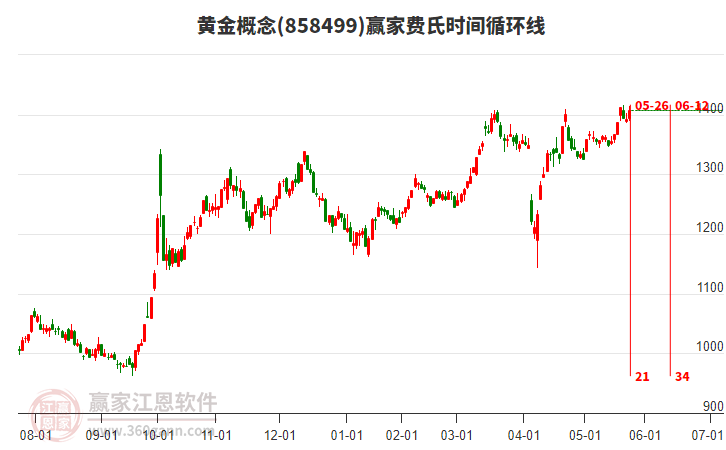黃金概念費(fèi)氏時(shí)間循環(huán)線工具 黃金概念費(fèi)氏時(shí)間循環(huán)線工具
