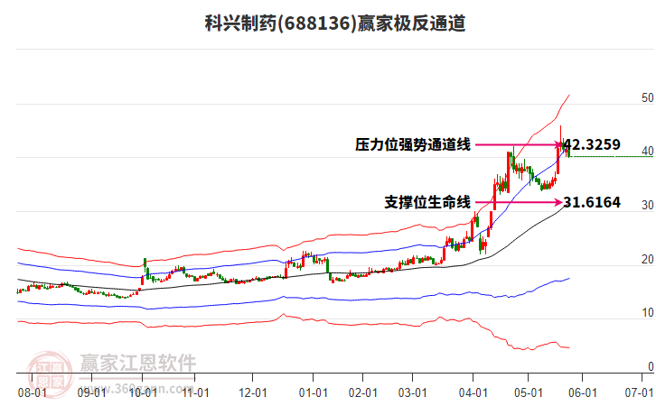 688136科興制藥贏家極反通道工具 688136科興制藥贏家極反通道工具