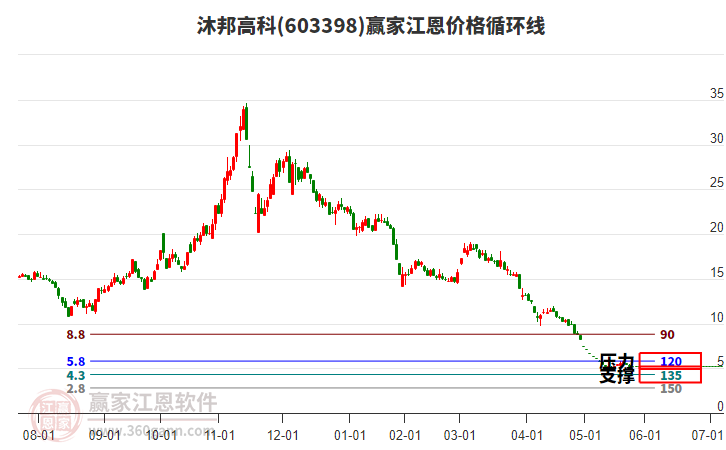 603398沐邦高科江恩價(jià)格循環(huán)線工具