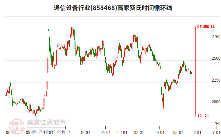 通信設(shè)備行業(yè)費(fèi)氏時(shí)間循環(huán)線工具