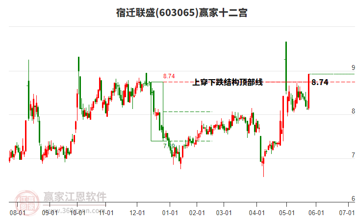 603065宿遷聯(lián)盛贏家十二宮工具 603065宿遷聯(lián)盛贏家十二宮工具