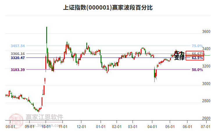 滬指贏家波段百分比工具