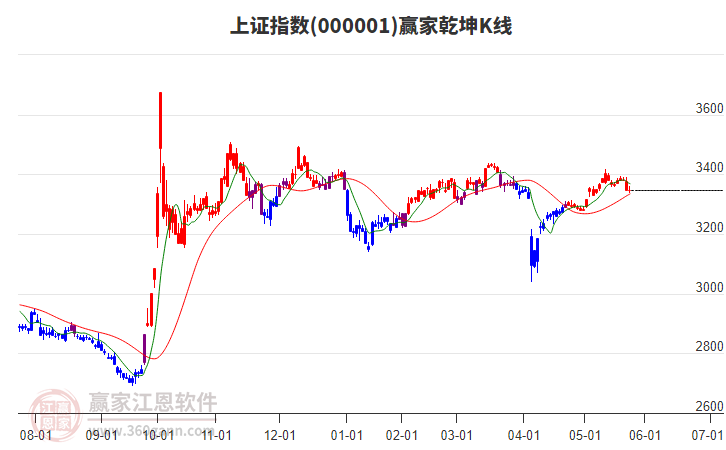 滬指贏家乾坤K線工具
