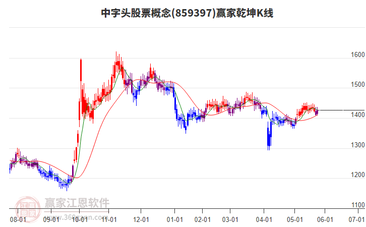 859397中字頭股票贏家乾坤K線工具