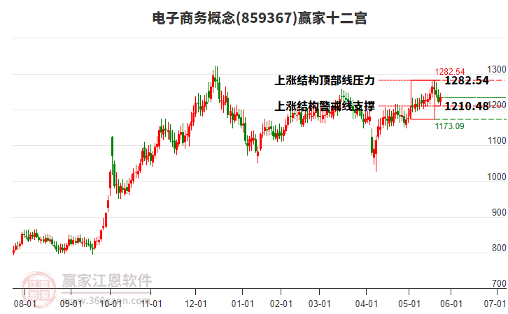 859367電子商務(wù)贏家十二宮工具 859367電子商務(wù)贏家十二宮工具