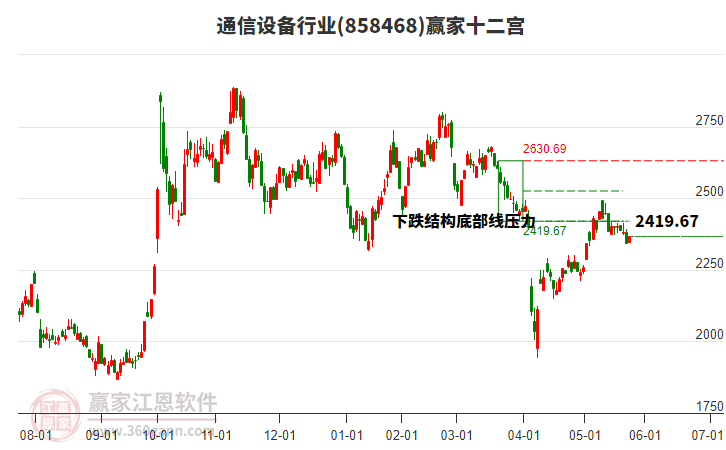 858468通信設(shè)備贏家十二宮工具