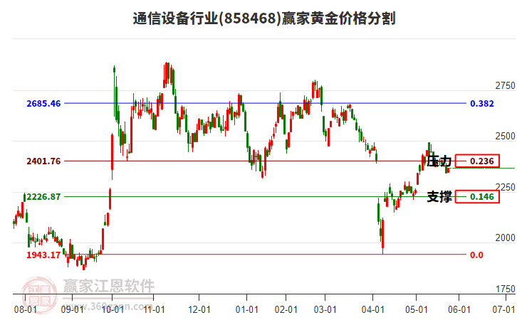 通信設(shè)備行業(yè)黃金價(jià)格分割工具