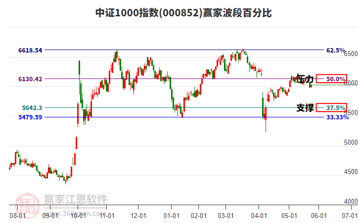 中證1000指數(shù)贏家波段百分比工具