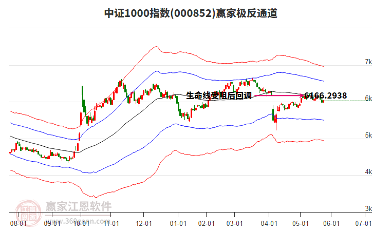 000852中證1000贏家極反通道工具