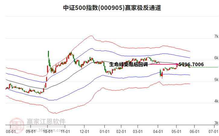 000905中證500贏家極反通道工具 000905中證500贏家極反通道工具