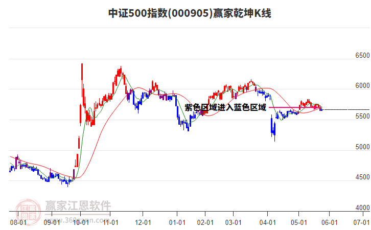 000905中證500贏家乾坤K線工具 000905中證500贏家乾坤K線工具