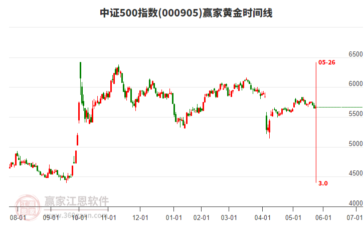 中證500指數(shù)贏家黃金時(shí)間周期線工具 中證500指數(shù)贏家黃金時(shí)間周期線工具