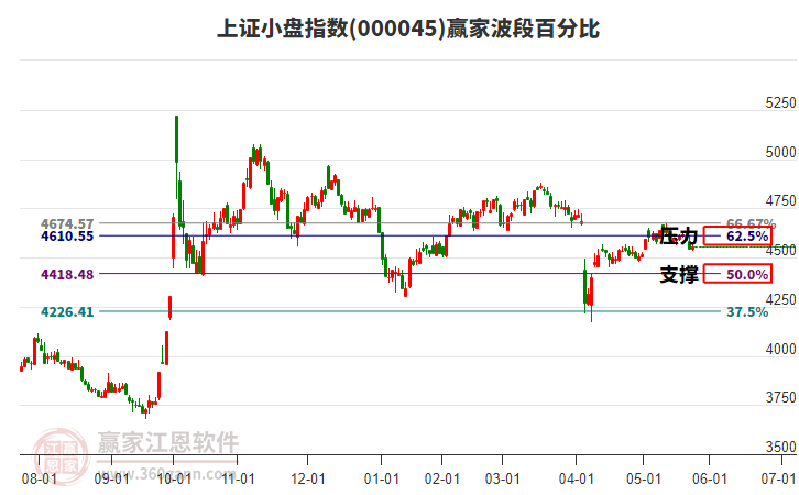 上證小盤指數(shù)贏家波段百分比工具