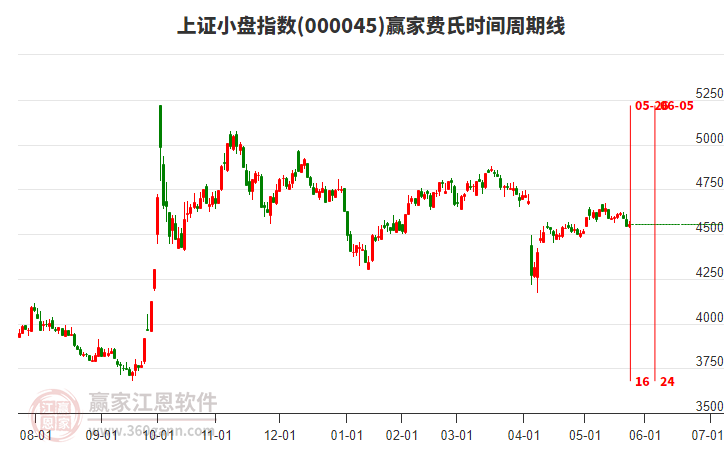 上證小盤指數(shù)贏家費氏時間周期線工具