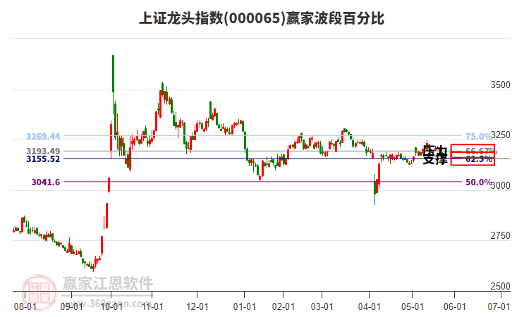 上證龍頭指數(shù)贏家波段百分比工具