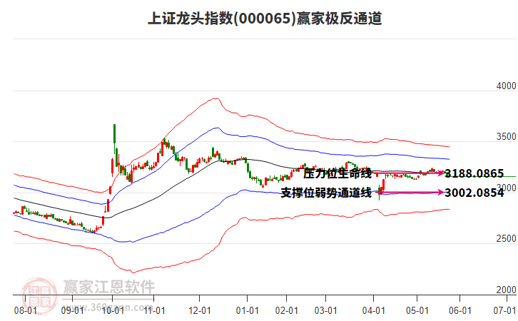 000065上證龍頭贏家極反通道工具
