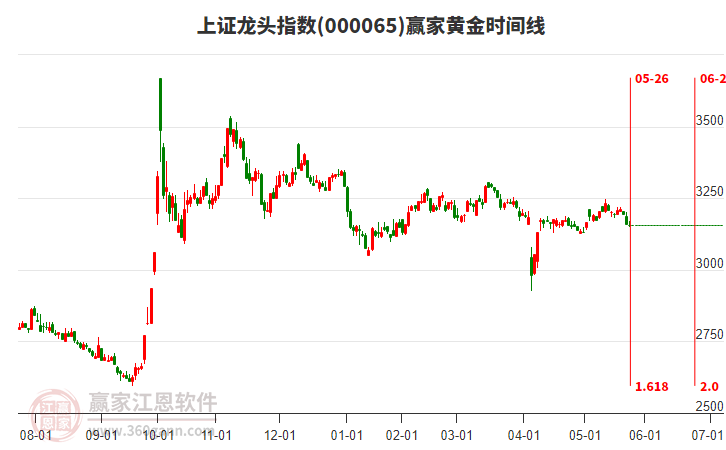 上證龍頭指數(shù)贏家黃金時(shí)間周期線工具