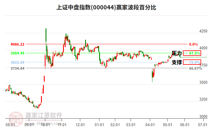 上證中盤指數(shù)贏家波段百分比工具